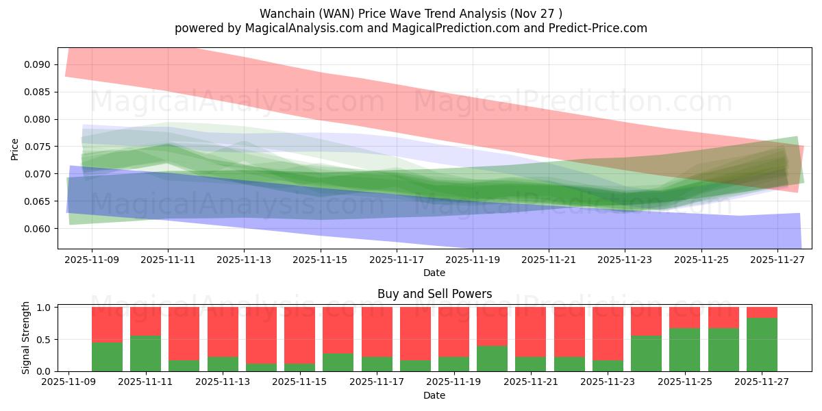  Wanchain (WAN) Support and Resistance area (26 Nov) 