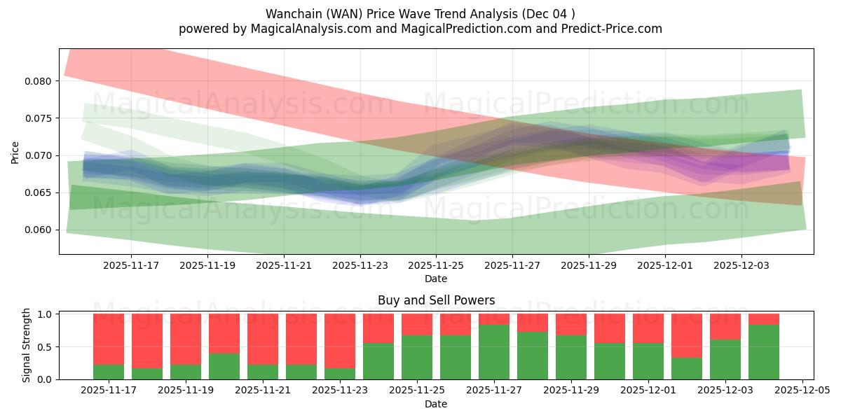  Wanchain (WAN) Support and Resistance area (03 Dec) 