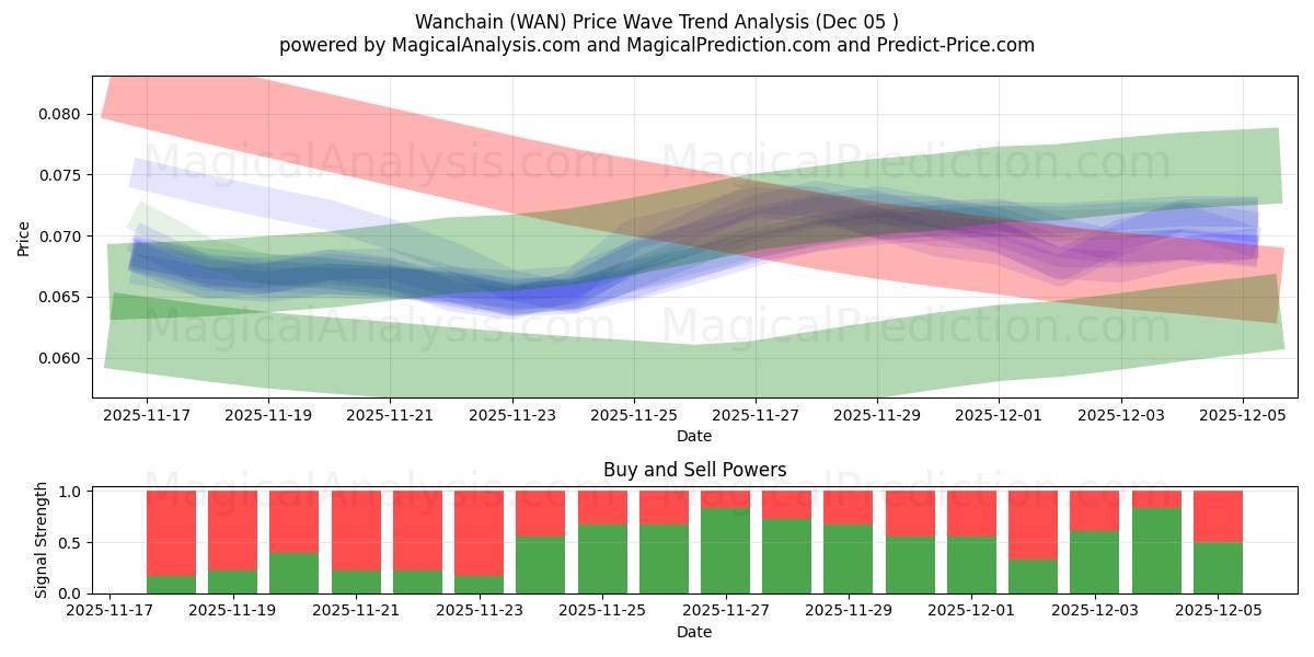  Wanchain (WAN) Support and Resistance area (04 Dec) 