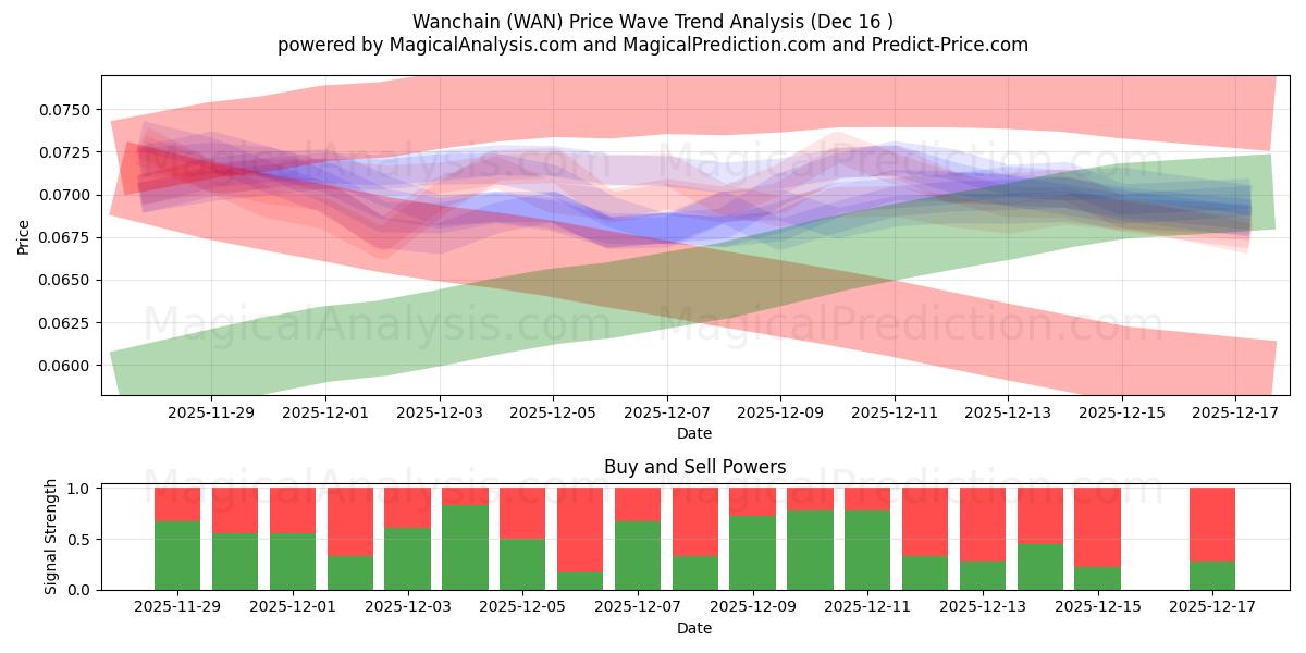  Wanchain (WAN) Support and Resistance area (14 Dec) 
