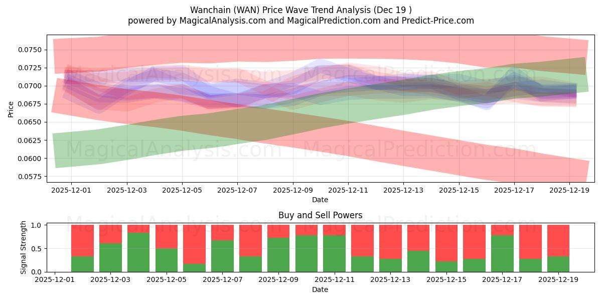  Wanchain (WAN) Support and Resistance area (17 Dec) 