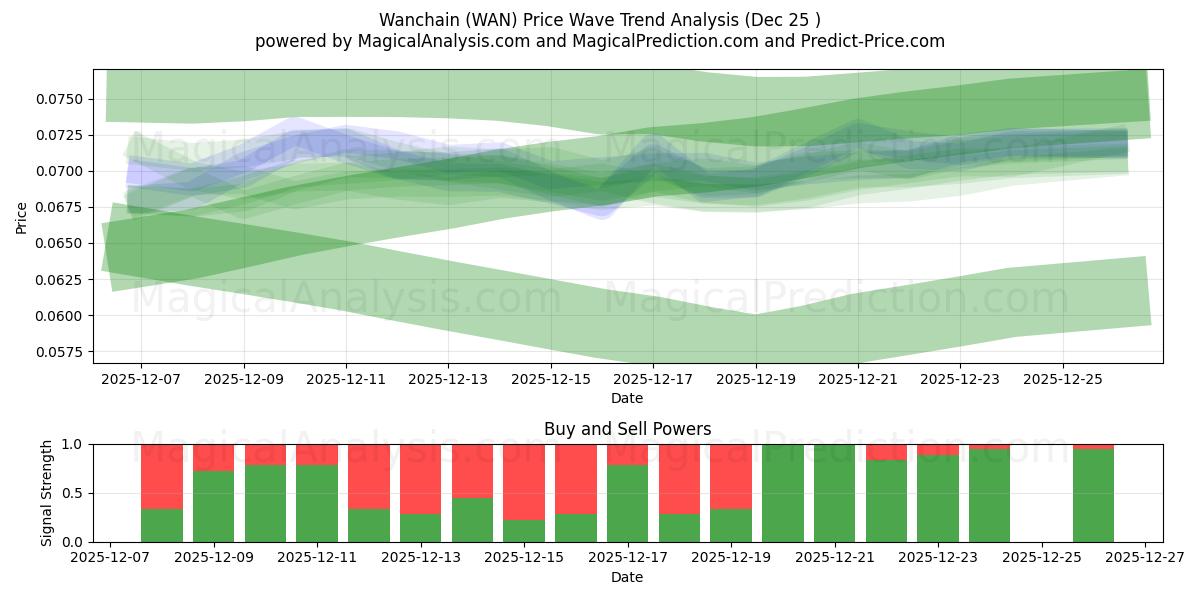  Wanchain (WAN) Support and Resistance area (24 Dec) 