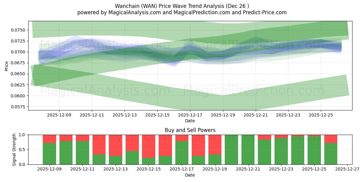  万维链 (WAN) Support and Resistance area (25 Dec) 