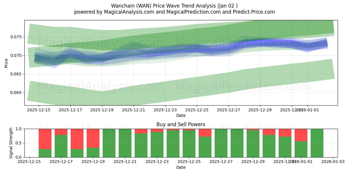  Wanchain (WAN) Support and Resistance area (01 Jan) 