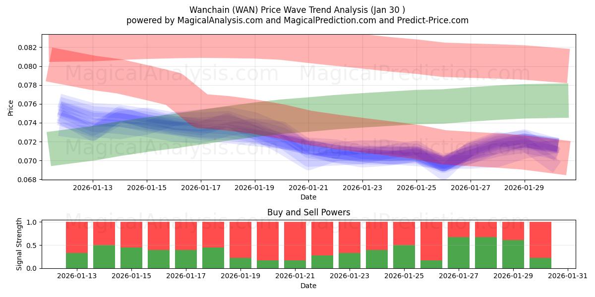  Wanchain (WAN) Support and Resistance area (29 Jan) 