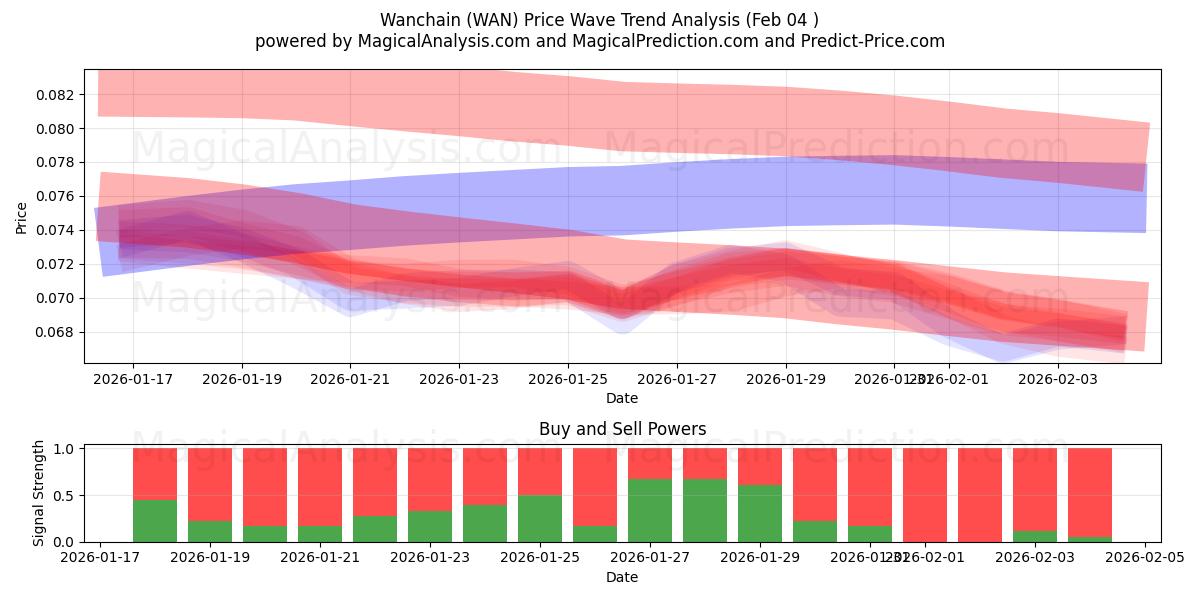  cadena Wan (WAN) Support and Resistance area (03 Feb) 