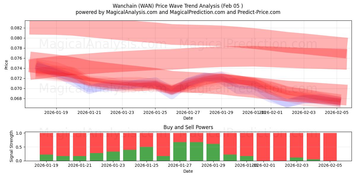  Ванчейн (WAN) Support and Resistance area (04 Feb) 