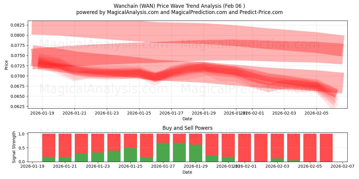  وانشين (WAN) Support and Resistance area (05 Feb) 