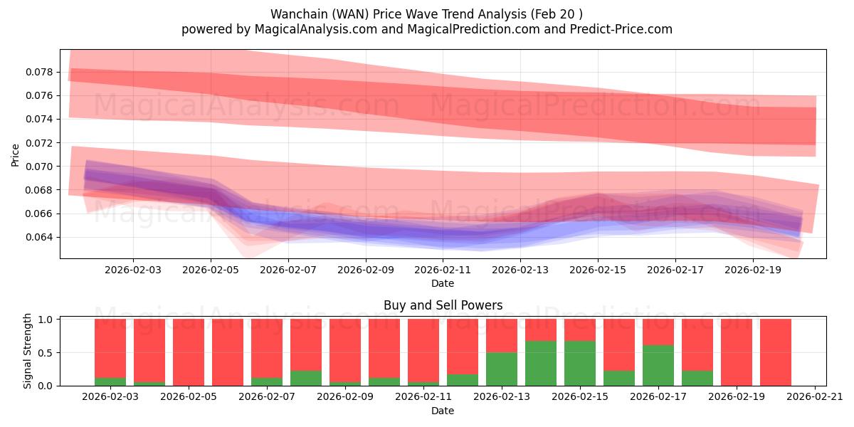  Wanchain (WAN) Support and Resistance area (19 Feb) 