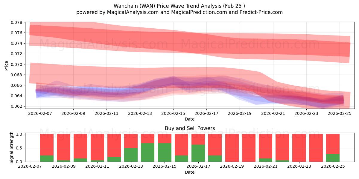  Wanchain (WAN) Support and Resistance area (24 Feb) 