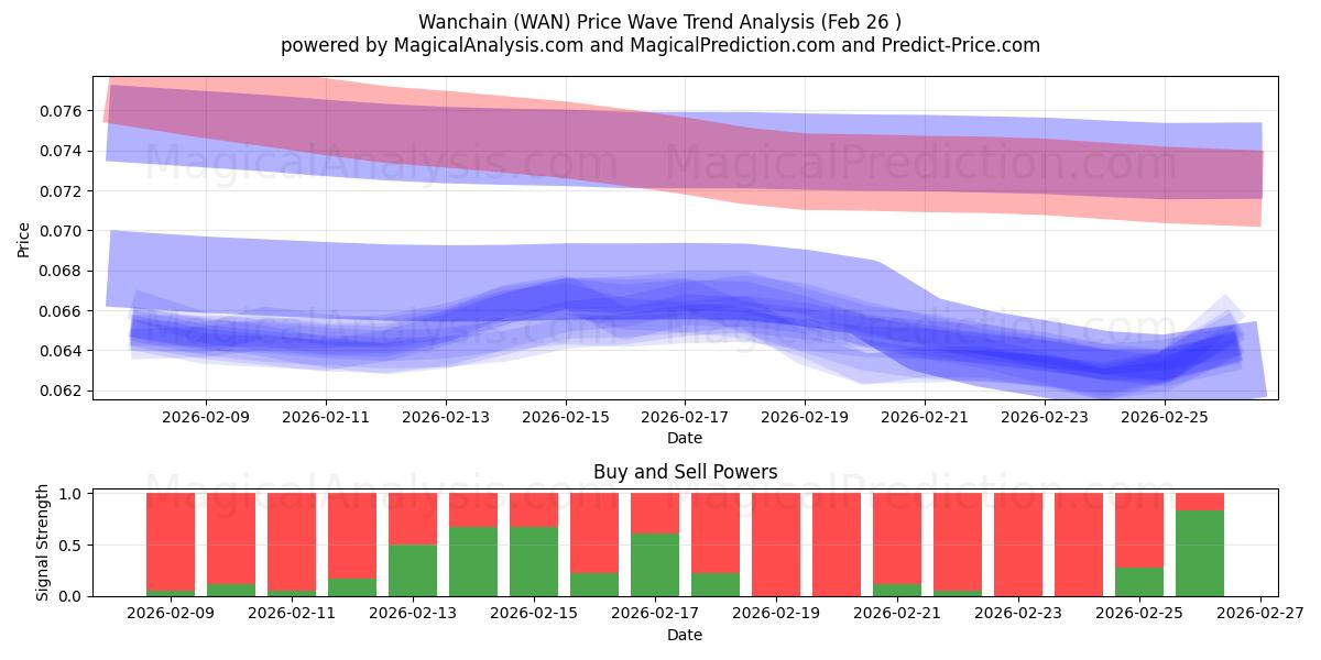  Wanchain (WAN) Support and Resistance area (25 Feb) 