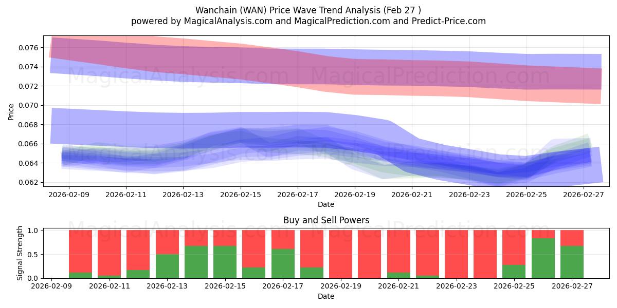  وانشين (WAN) Support and Resistance area (26 Feb) 