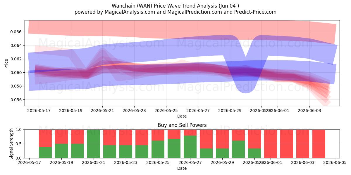  Wanchain (WAN) Support and Resistance area (02 Jun) 