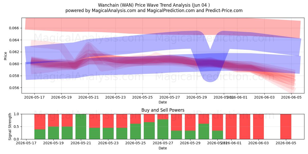  Wanchain (WAN) Support and Resistance area (03 Jun) 