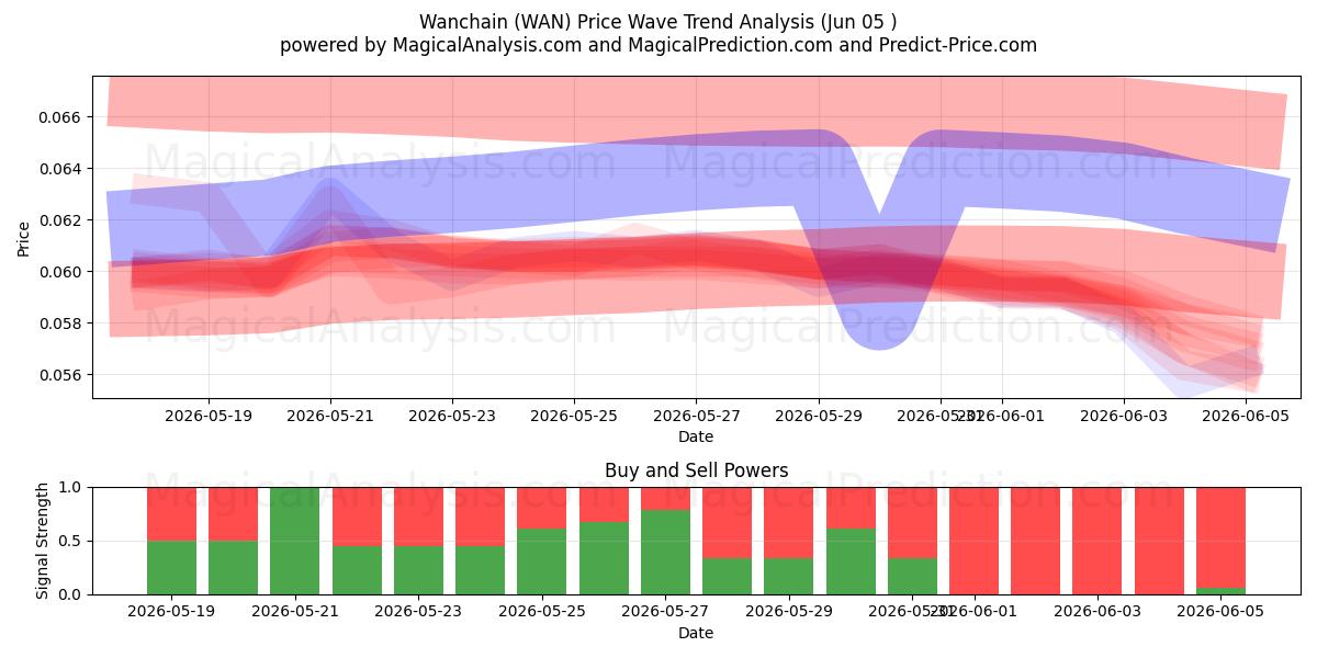  Wanchain (WAN) Support and Resistance area (04 Jun) 