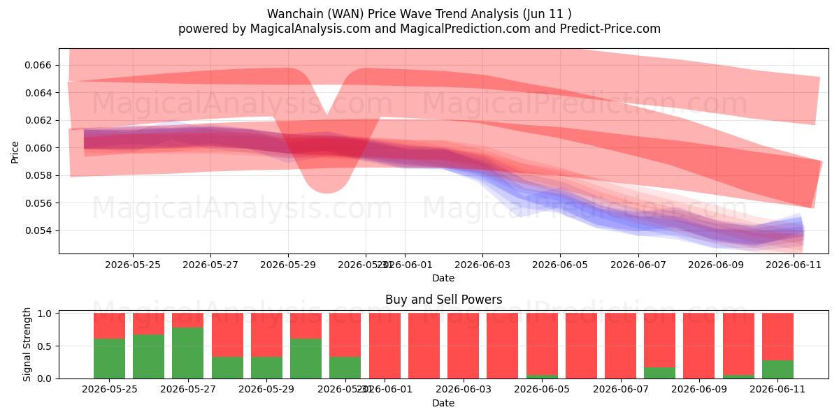  Wanchain (WAN) Support and Resistance area (08 Jun) 