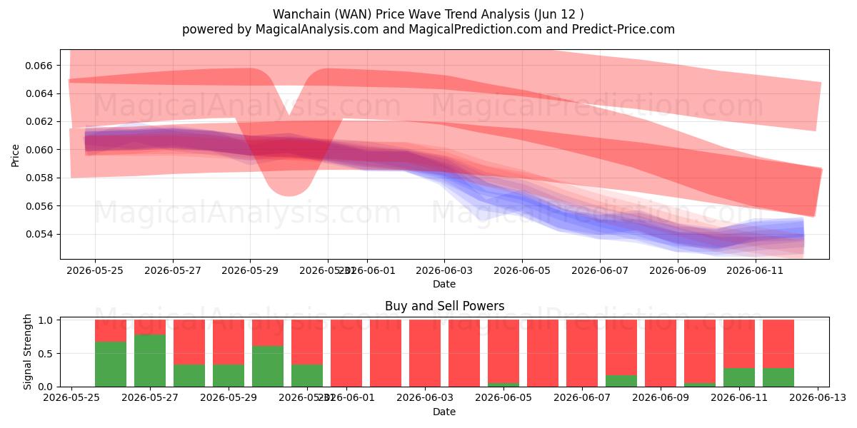  وانچین (WAN) Support and Resistance area (11 Jun) 