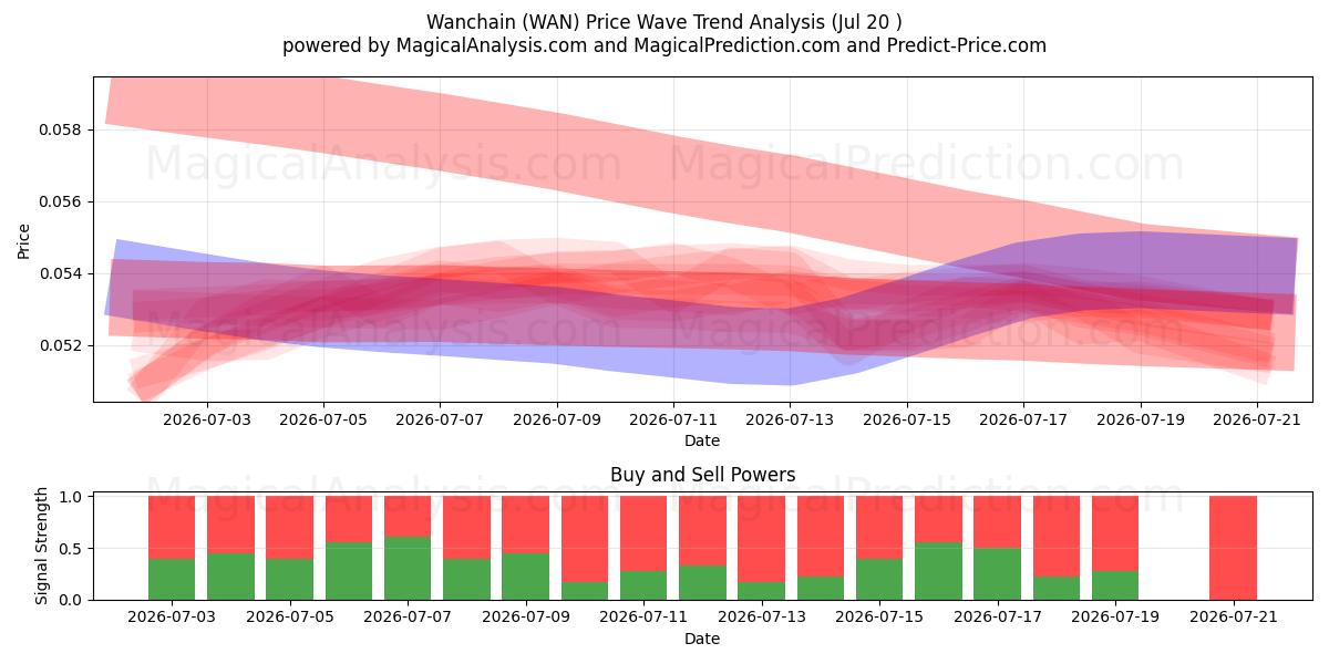  万维链 (WAN) Support and Resistance area (19 Jul) 