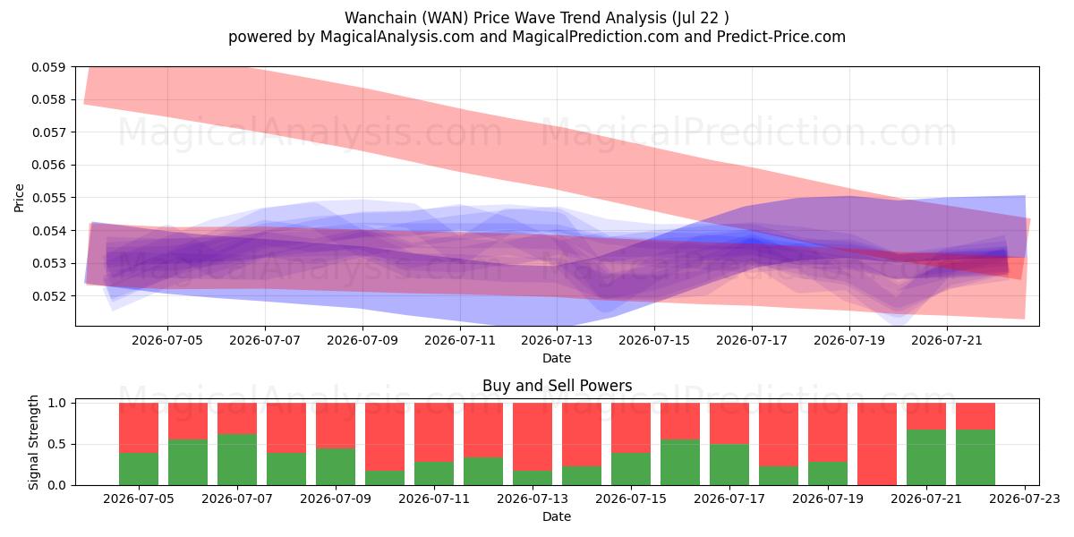  Wanchain (WAN) Support and Resistance area (20 Jul) 