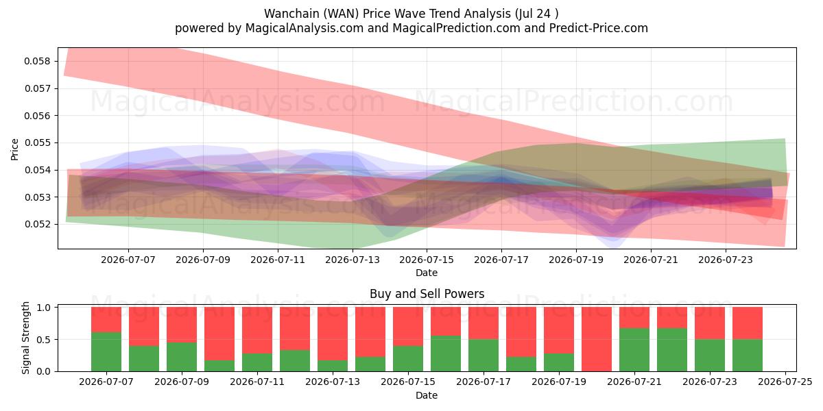  Wanchain (WAN) Support and Resistance area (23 Jul) 