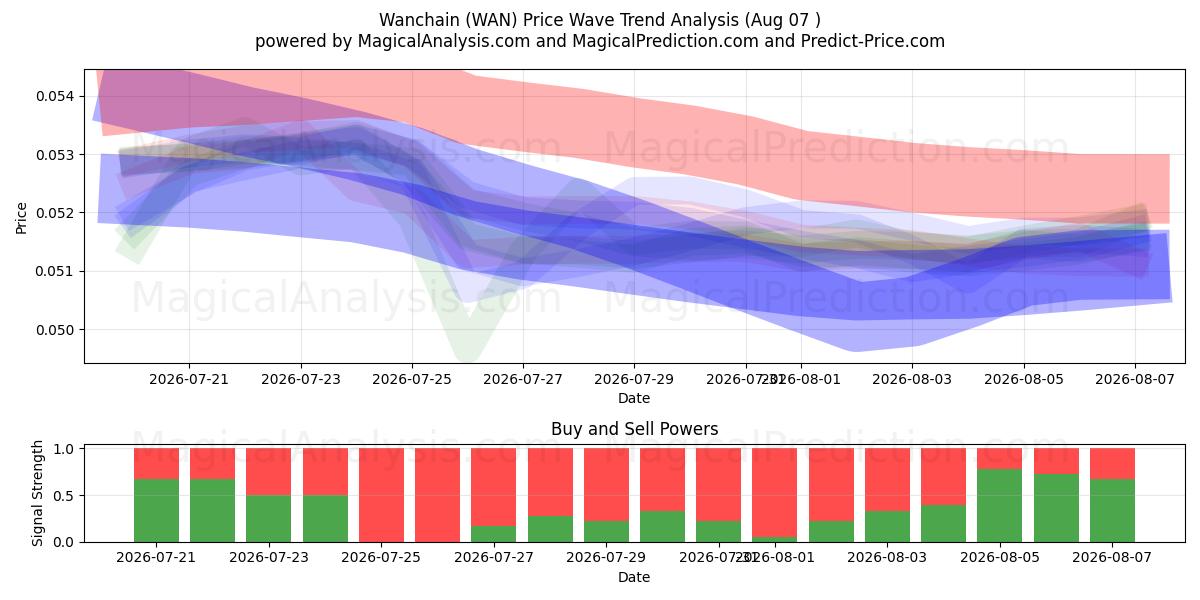  cadena Wan (WAN) Support and Resistance area (06 Aug) 