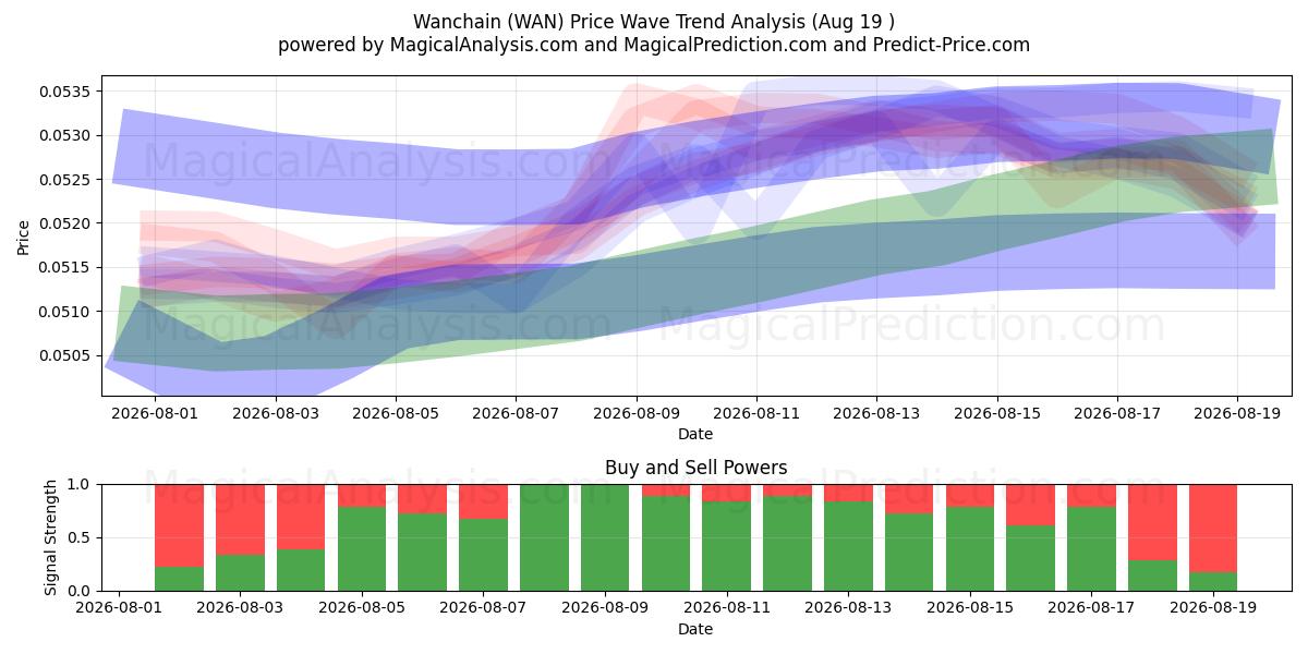 وانچین (WAN) Support and Resistance area (16 Aug) 