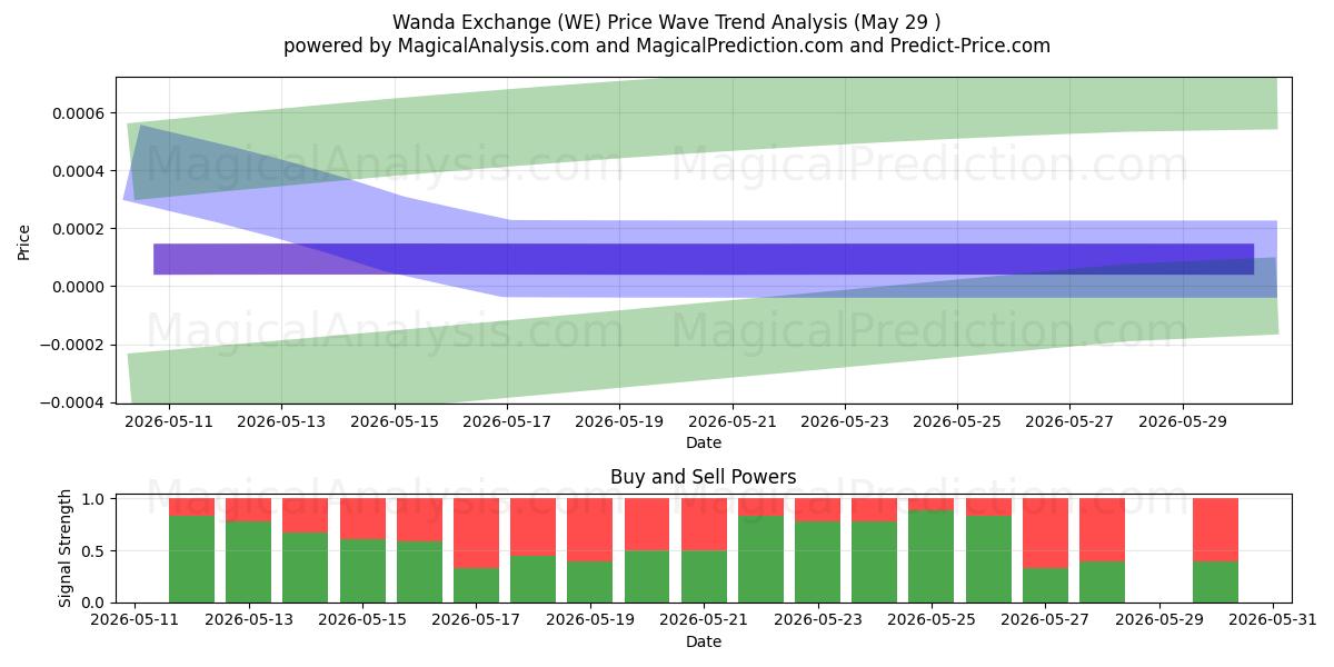  万达汇 (WE) Support and Resistance area (28 May) 