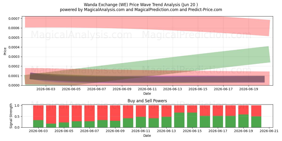  वांडा एक्सचेंज (WE) Support and Resistance area (19 Jun) 