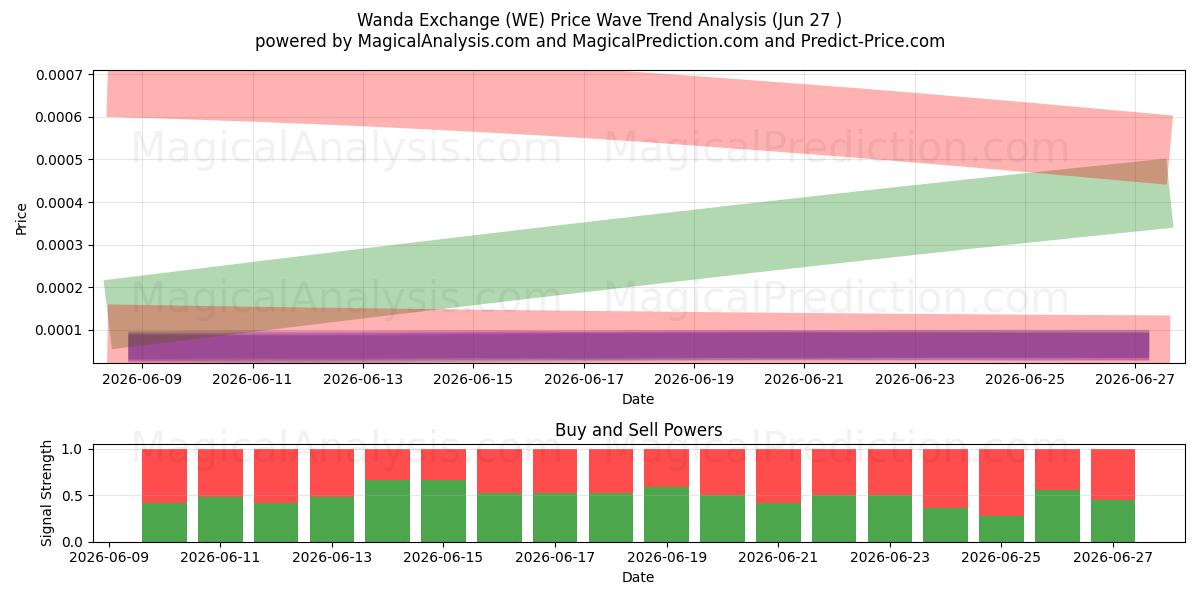 Intercambio Wanda (WE) Support and Resistance area (26 Jun) 