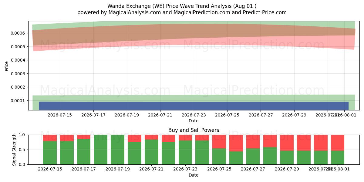  Wanda-Austausch (WE) Support and Resistance area (31 Jul) 
