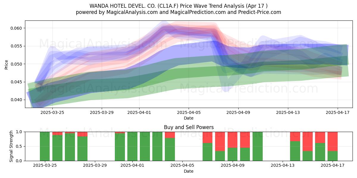  WANDA HOTEL DEVEL. CO. (CL1A.F) Support and Resistance area (17 Apr) 
