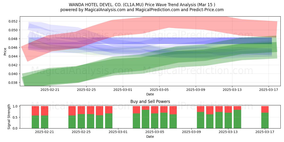  WANDA HOTEL DEVEL. CO. (CL1A.MU) Support and Resistance area (15 Mar) 