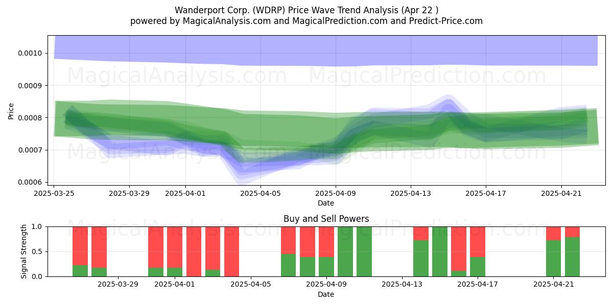  Wanderport Corp. (WDRP) Support and Resistance area (22 Apr) 