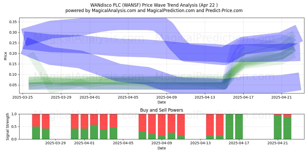  WANdisco PLC (WANSF) Support and Resistance area (22 Apr) 