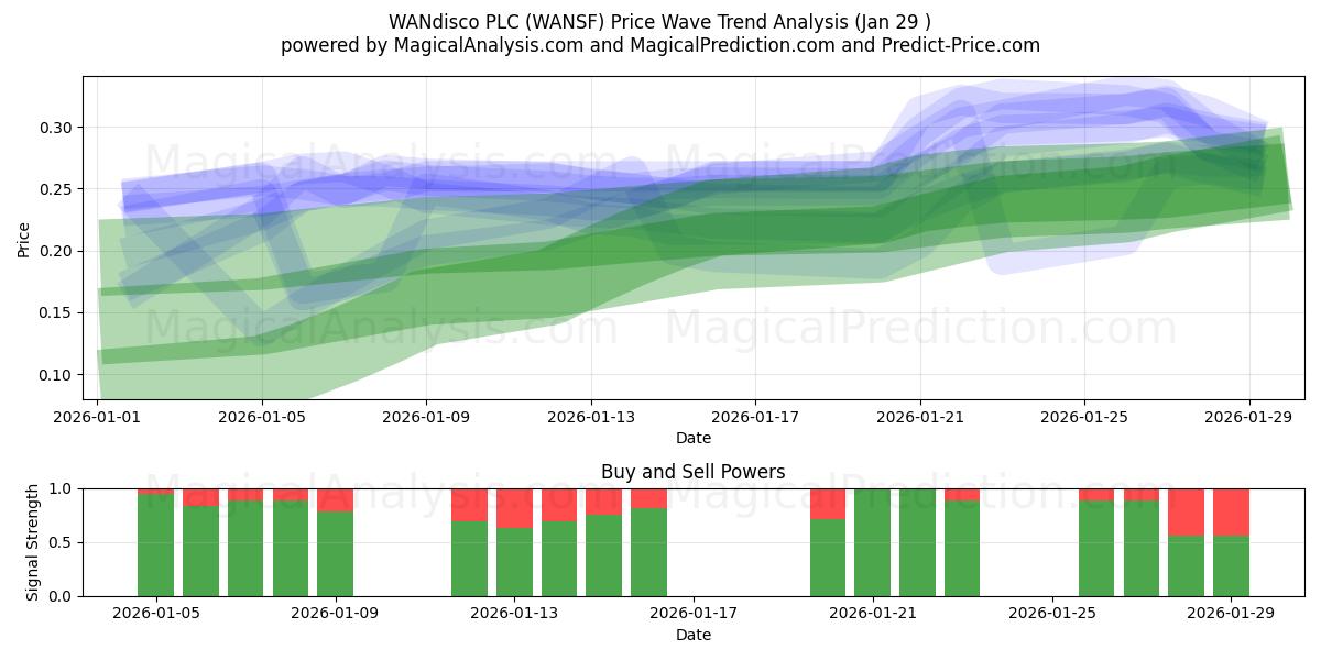  WANdisco PLC (WANSF) Support and Resistance area (28 Jan) 