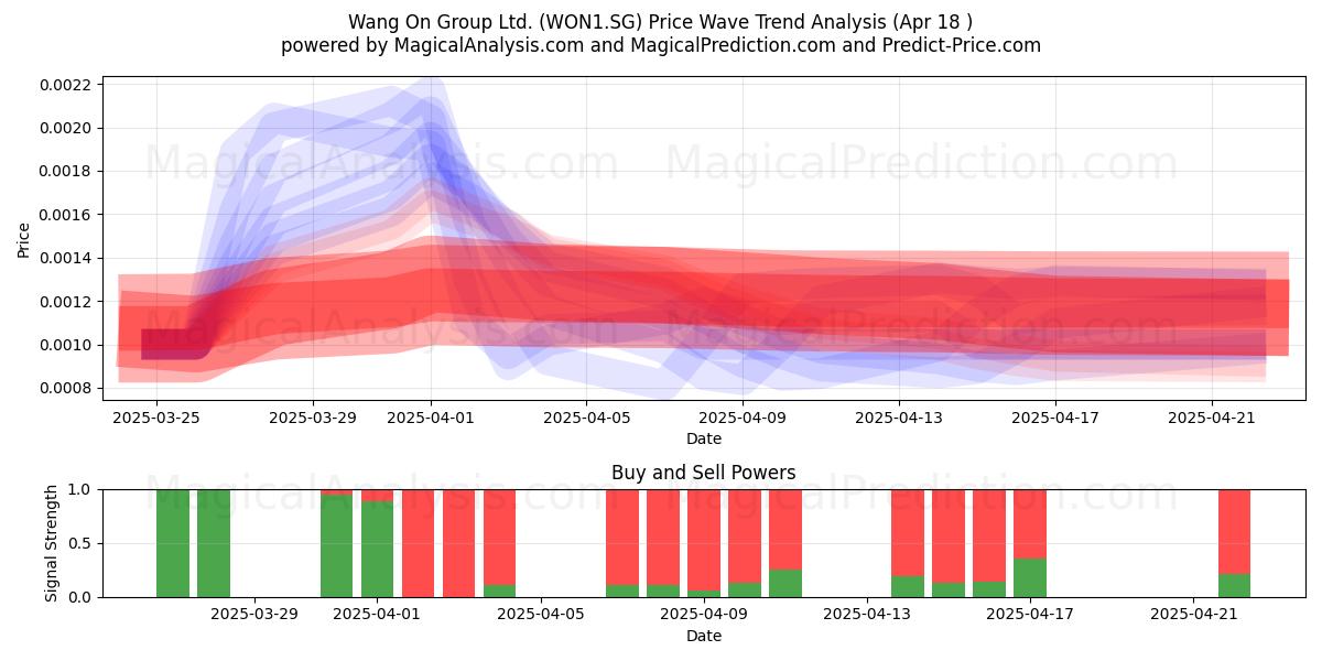  Wang On Group Ltd. (WON1.SG) Support and Resistance area (18 Apr) 