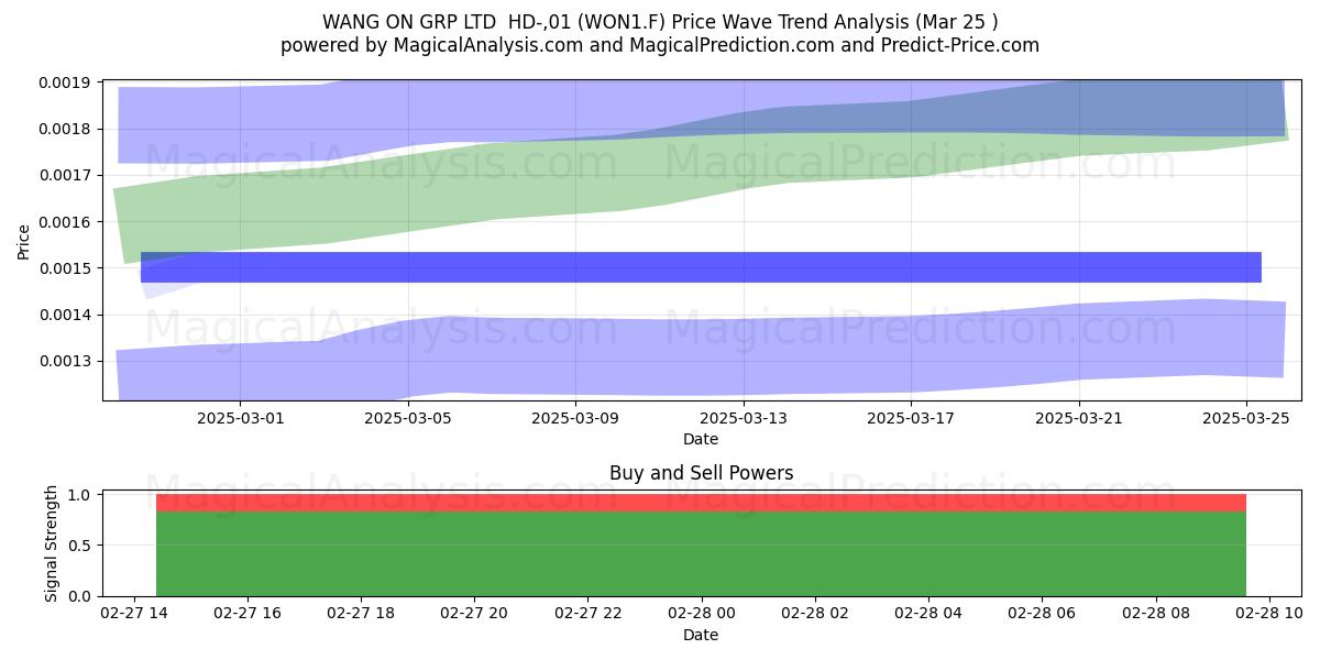  WANG ON GRP LTD  HD-,01 (WON1.F) Support and Resistance area (17 Apr) 
