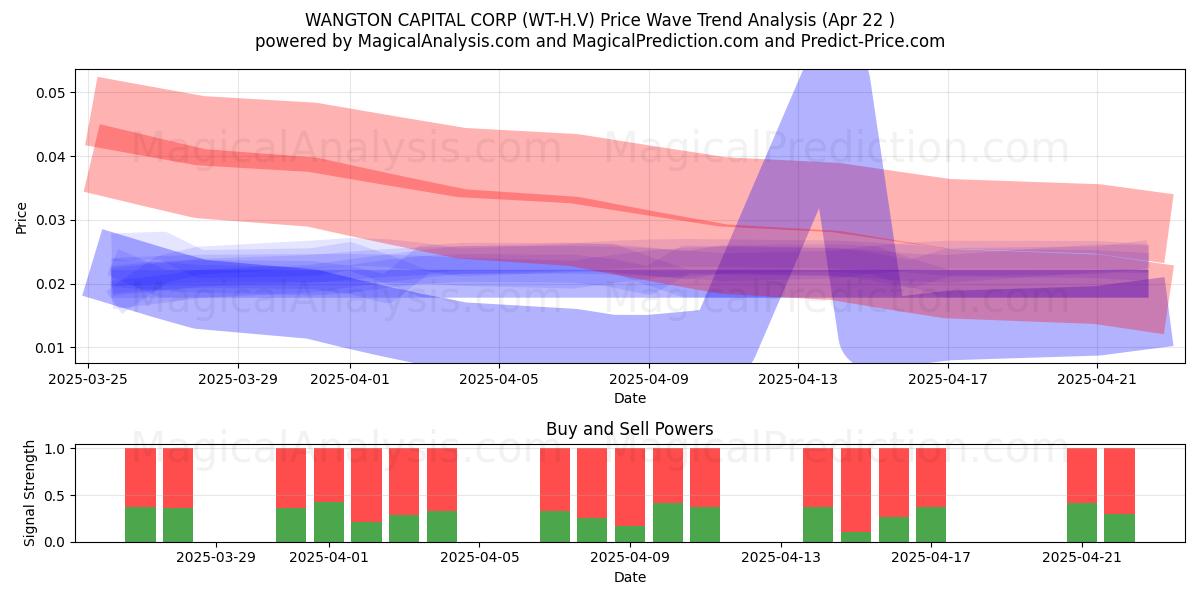  WANGTON CAPITAL CORP (WT-H.V) Support and Resistance area (22 Apr) 