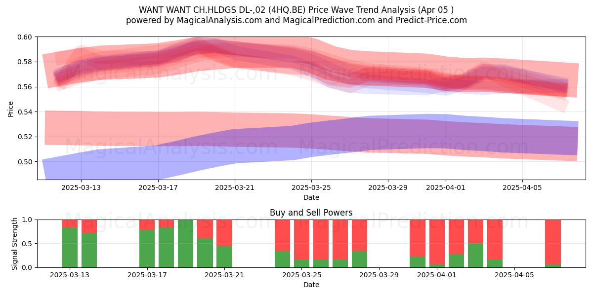  WANT WANT CH.HLDGS DL-,02 (4HQ.BE) Support and Resistance area (05 Apr) 