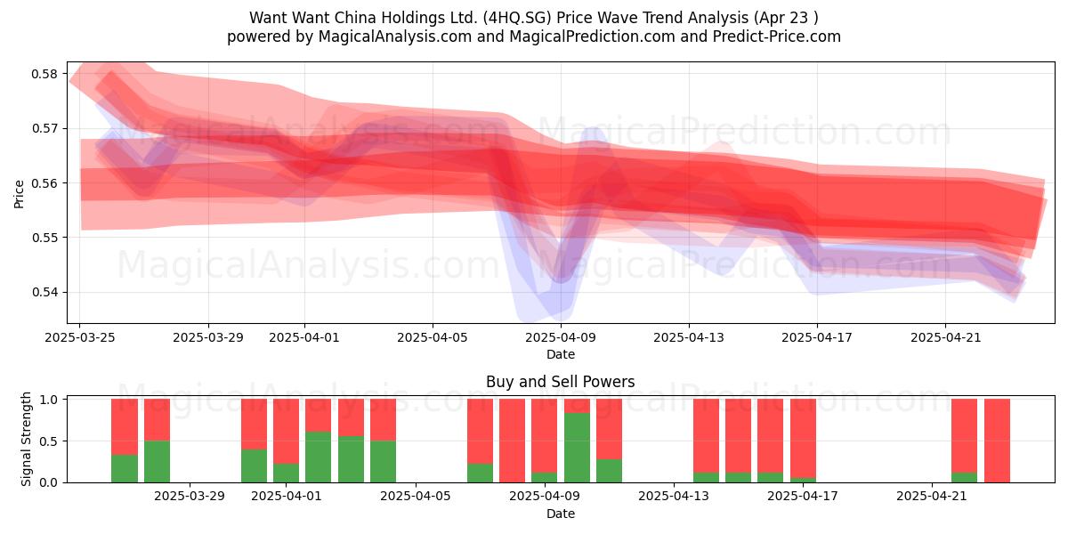  Want Want China Holdings Ltd. (4HQ.SG) Support and Resistance area (23 Apr) 