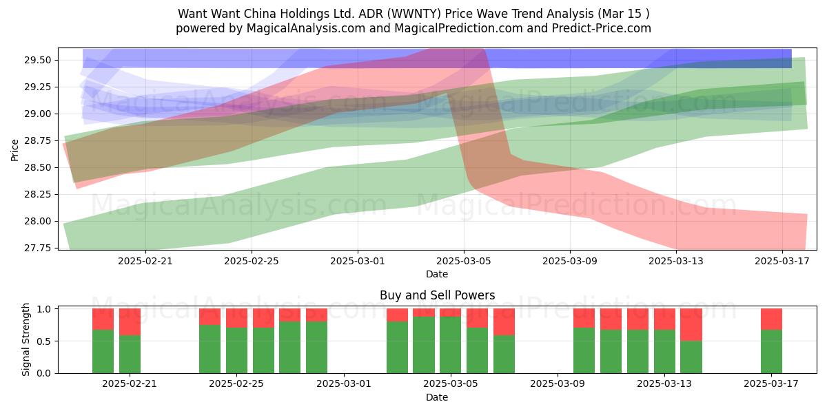  Want Want China Holdings Ltd. ADR (WWNTY) Support and Resistance area (15 Mar) 