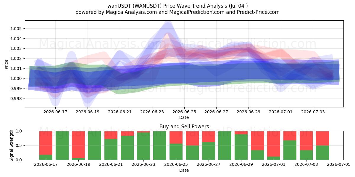 ワンUSDT (WANUSDT) Support and Resistance area (03 Jul) 