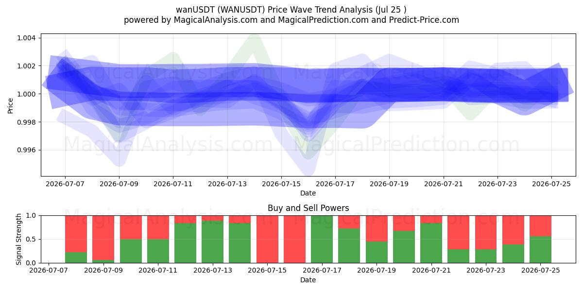  wanUSDT (WANUSDT) Support and Resistance area (24 Jul) 