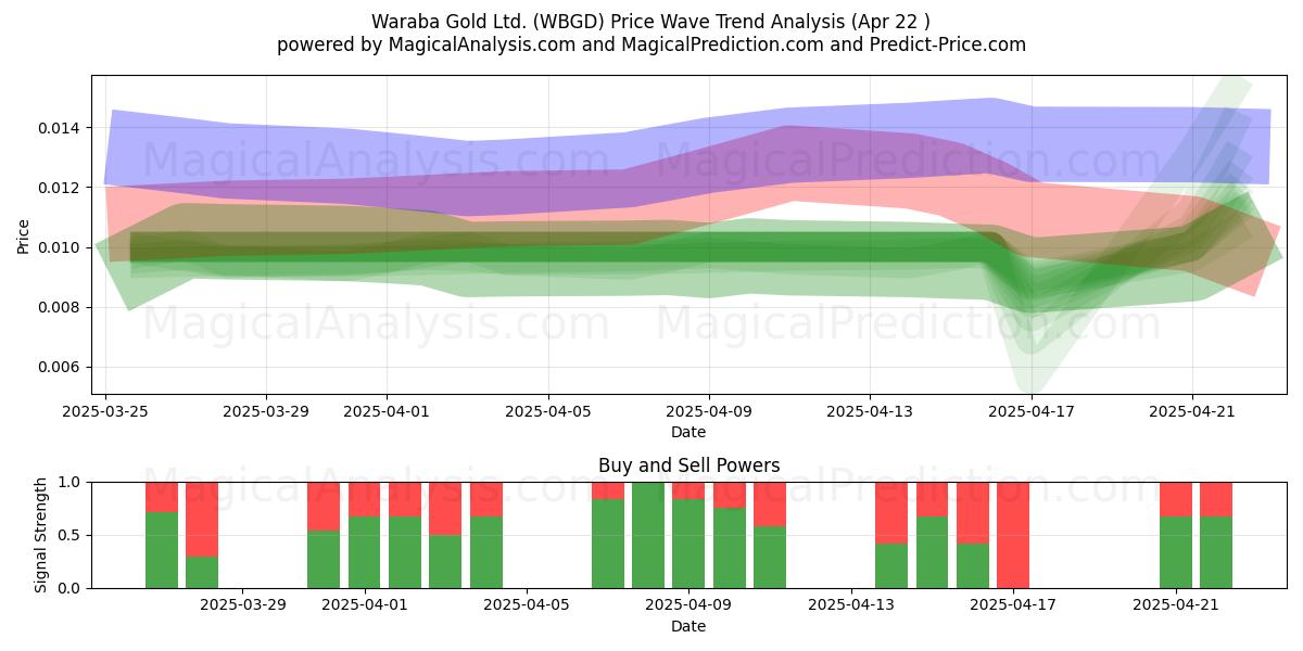  Waraba Gold Ltd. (WBGD) Support and Resistance area (22 Apr) 