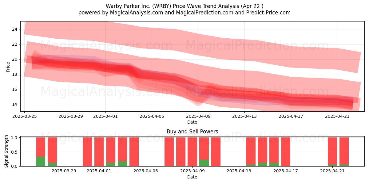  Warby Parker Inc. (WRBY) Support and Resistance area (22 Apr) 