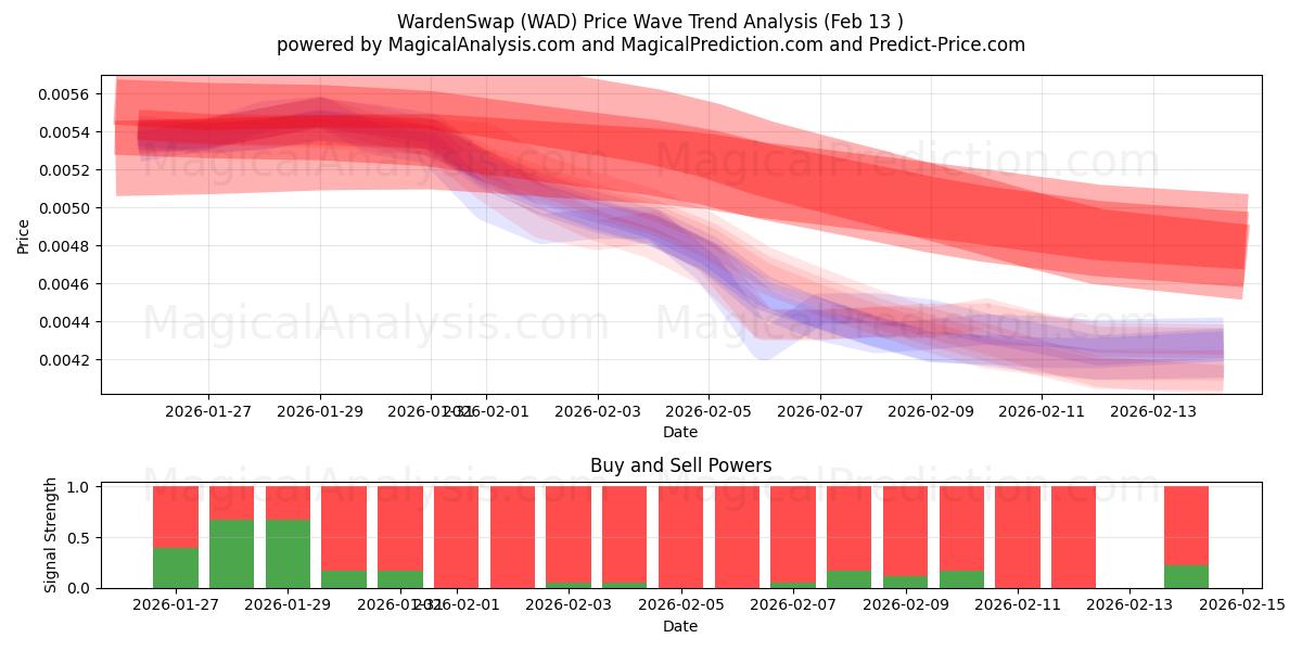  WardenSwap (WAD) Support and Resistance area (12 Feb) 