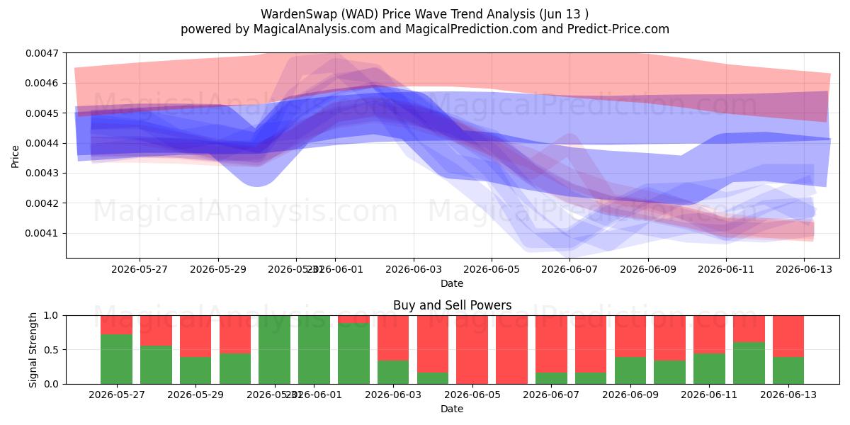  WardenSwap (WAD) Support and Resistance area (12 Jun) 