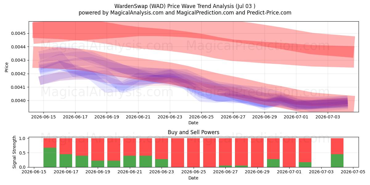  WardenSwap (WAD) Support and Resistance area (02 Jul) 