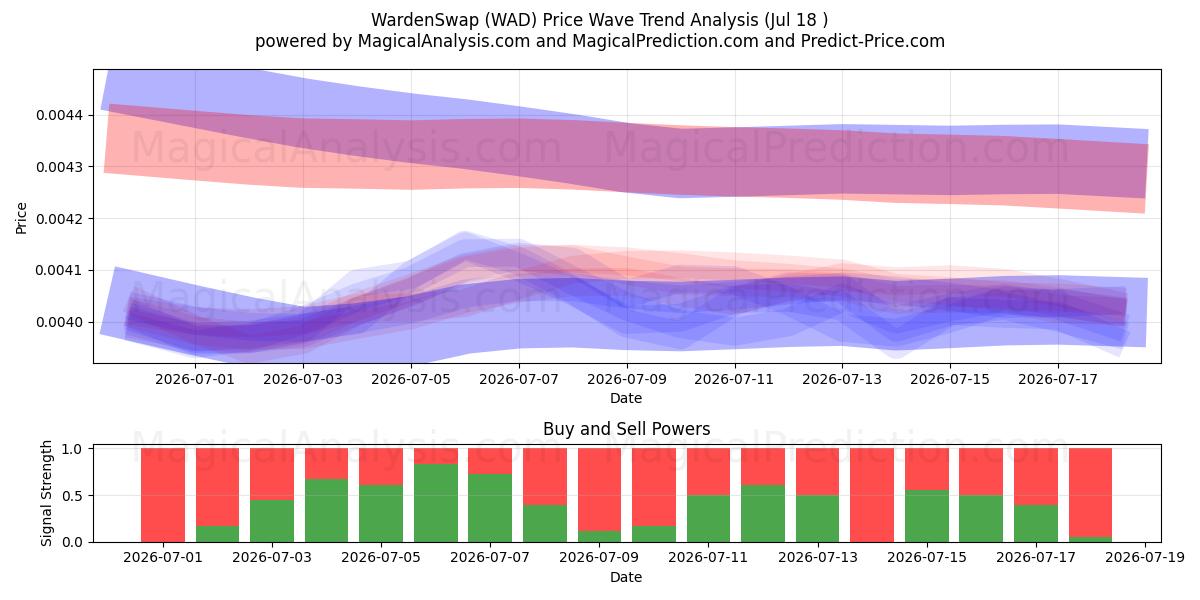 DirecteurSwap (WAD) Support and Resistance area (17 Jul) 
