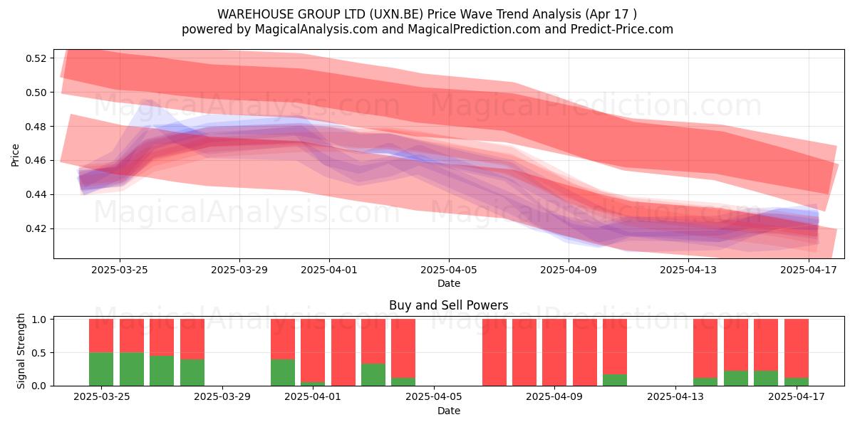  WAREHOUSE GROUP LTD (UXN.BE) Support and Resistance area (17 Apr) 